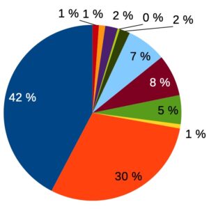 Schaubild Erfolge unserer Klienten