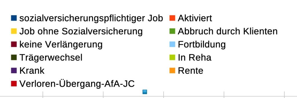 Legende Schaubild Erfolge unserer Klienten