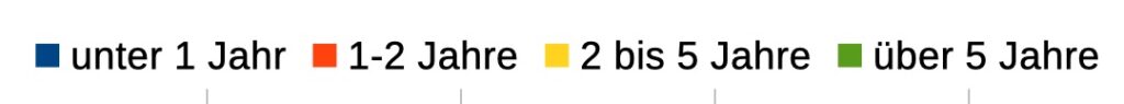 Legende zum Schaubild Länge Arbeitslosigkeit 2025