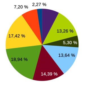 Anzahl der genutzten Einheiten AVGS